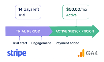 Stripe subscription conversion Event in Google Analytics 4