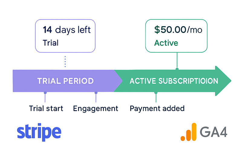 Stripe subscription conversion Event in Google Analytics 4